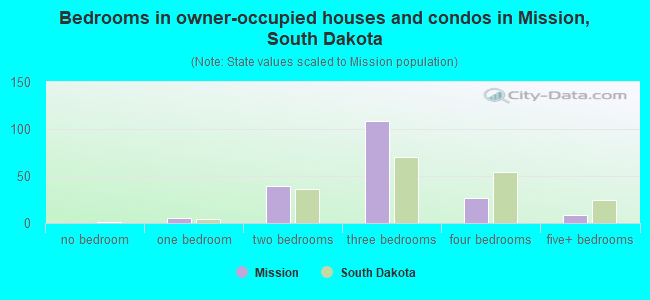 Bedrooms in owner-occupied houses and condos in Mission, South Dakota