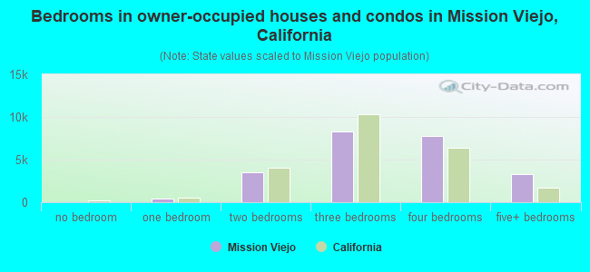 Bedrooms in owner-occupied houses and condos in Mission Viejo, California