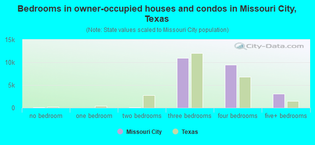 Bedrooms in owner-occupied houses and condos in Missouri City, Texas