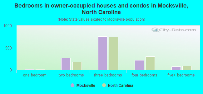 Bedrooms in owner-occupied houses and condos in Mocksville, North Carolina