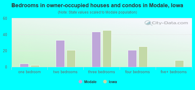 Bedrooms in owner-occupied houses and condos in Modale, Iowa