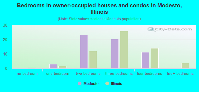 Bedrooms in owner-occupied houses and condos in Modesto, Illinois