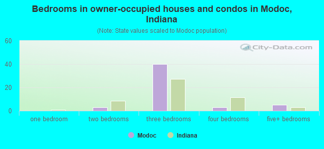 Bedrooms in owner-occupied houses and condos in Modoc, Indiana