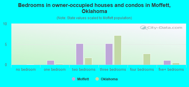 Bedrooms in owner-occupied houses and condos in Moffett, Oklahoma