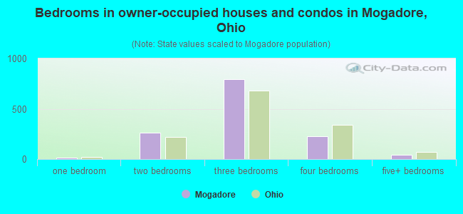 Bedrooms in owner-occupied houses and condos in Mogadore, Ohio