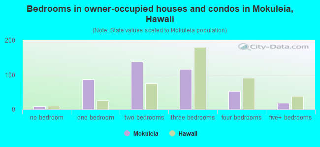 Bedrooms in owner-occupied houses and condos in Mokuleia, Hawaii