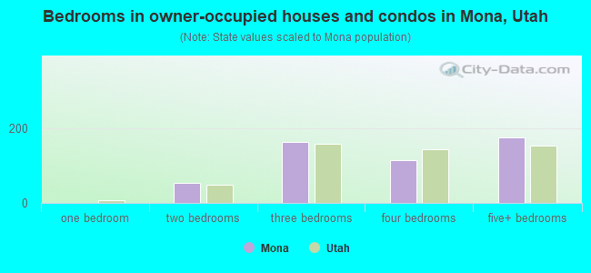 Bedrooms in owner-occupied houses and condos in Mona, Utah