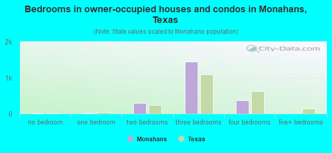 Bedrooms in owner-occupied houses and condos in Monahans, Texas