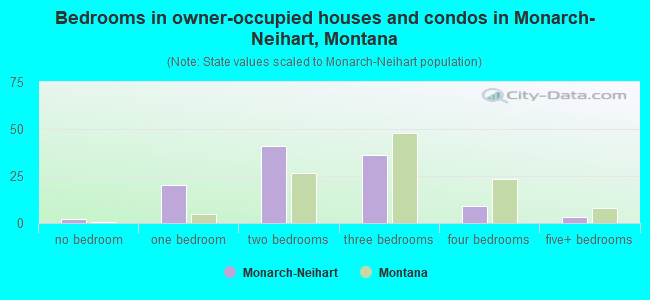 Bedrooms in owner-occupied houses and condos in Monarch-Neihart, Montana