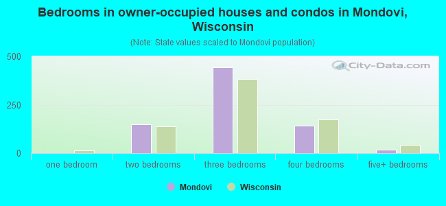 Bedrooms in owner-occupied houses and condos in Mondovi, Wisconsin