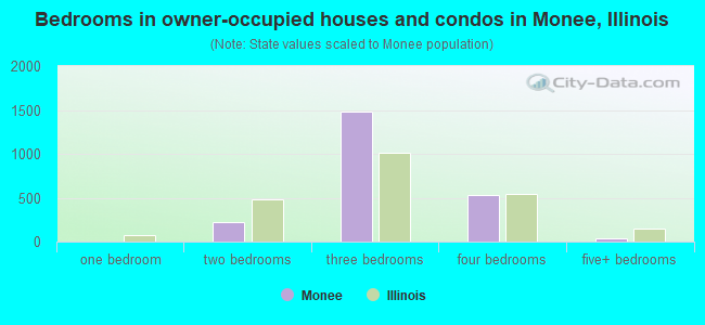 Bedrooms in owner-occupied houses and condos in Monee, Illinois