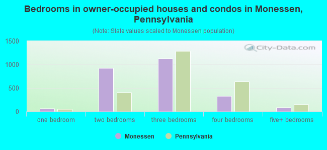 Bedrooms in owner-occupied houses and condos in Monessen, Pennsylvania