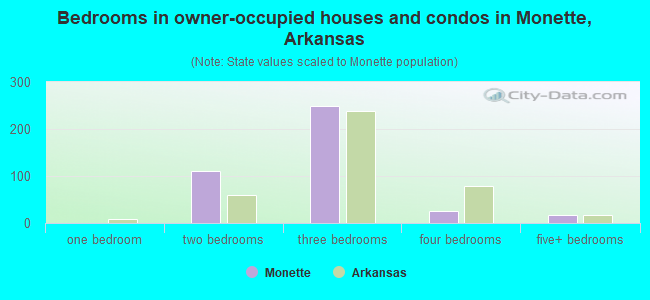 Bedrooms in owner-occupied houses and condos in Monette, Arkansas