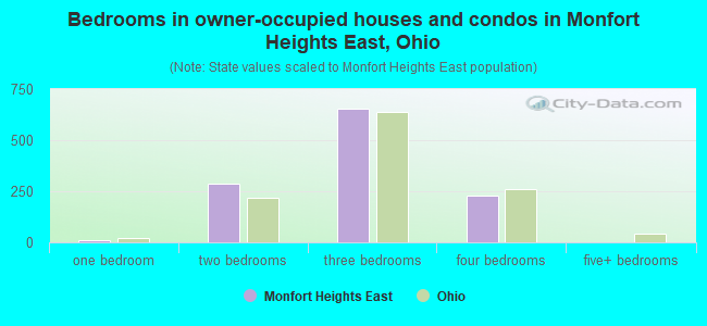 Bedrooms in owner-occupied houses and condos in Monfort Heights East, Ohio