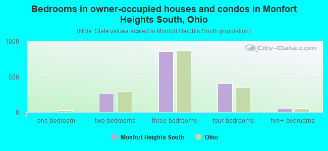 Bedrooms in owner-occupied houses and condos in Monfort Heights South, Ohio