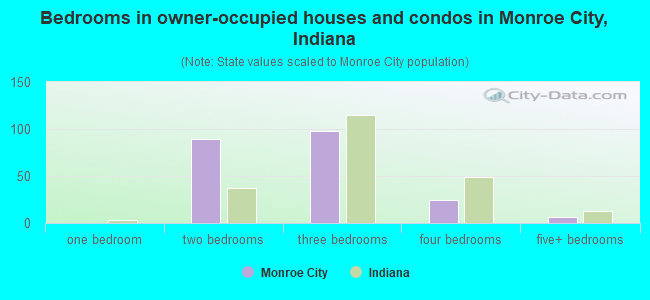 Bedrooms in owner-occupied houses and condos in Monroe City, Indiana