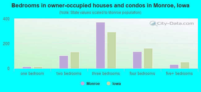 Bedrooms in owner-occupied houses and condos in Monroe, Iowa