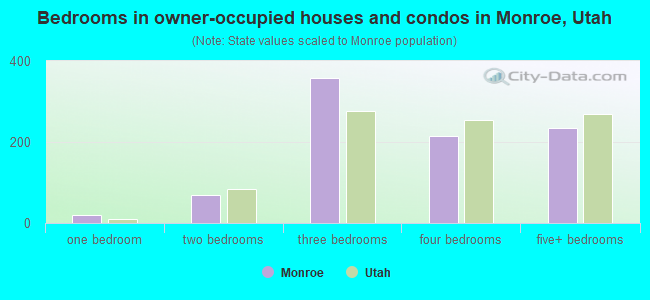 Bedrooms in owner-occupied houses and condos in Monroe, Utah
