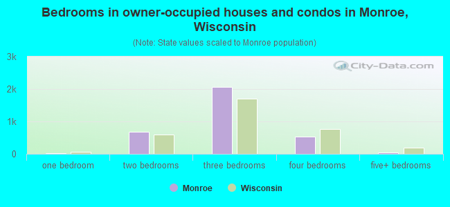 Bedrooms in owner-occupied houses and condos in Monroe, Wisconsin