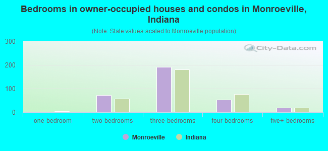 Bedrooms in owner-occupied houses and condos in Monroeville, Indiana
