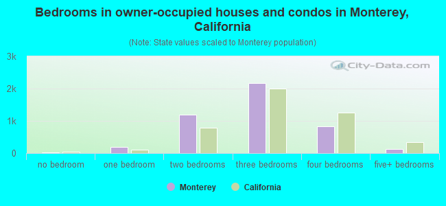 Bedrooms in owner-occupied houses and condos in Monterey, California