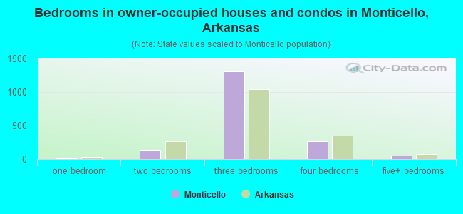 Bedrooms in owner-occupied houses and condos in Monticello, Arkansas