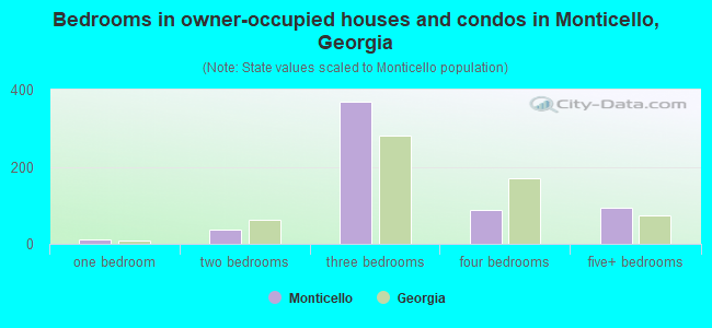 Bedrooms in owner-occupied houses and condos in Monticello, Georgia
