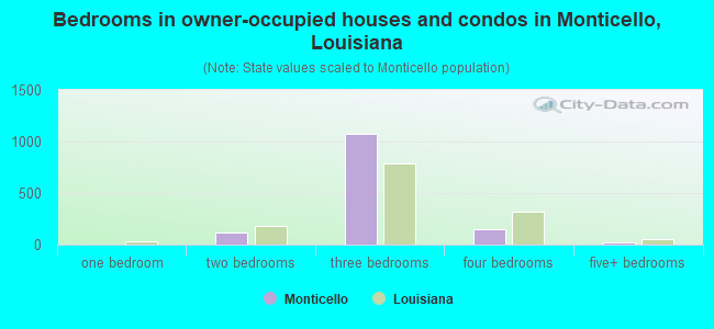 Bedrooms in owner-occupied houses and condos in Monticello, Louisiana
