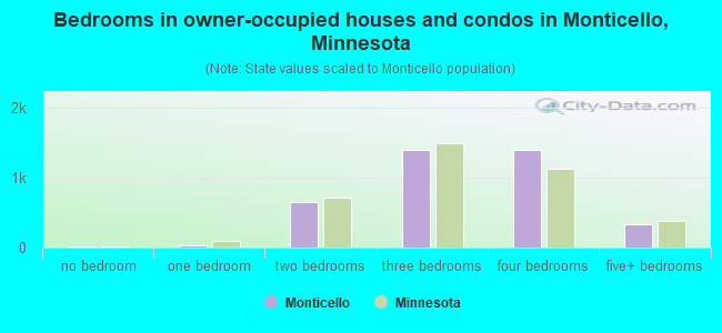 Bedrooms in owner-occupied houses and condos in Monticello, Minnesota