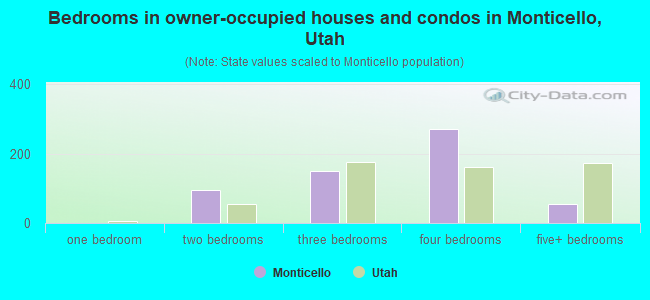 Bedrooms in owner-occupied houses and condos in Monticello, Utah