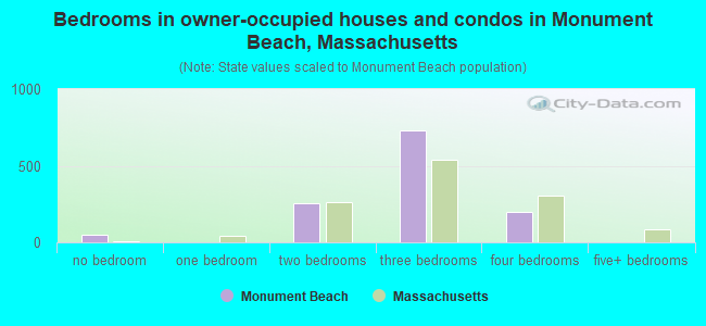 Bedrooms in owner-occupied houses and condos in Monument Beach, Massachusetts