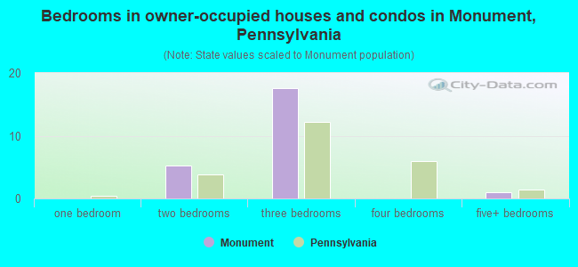 Bedrooms in owner-occupied houses and condos in Monument, Pennsylvania