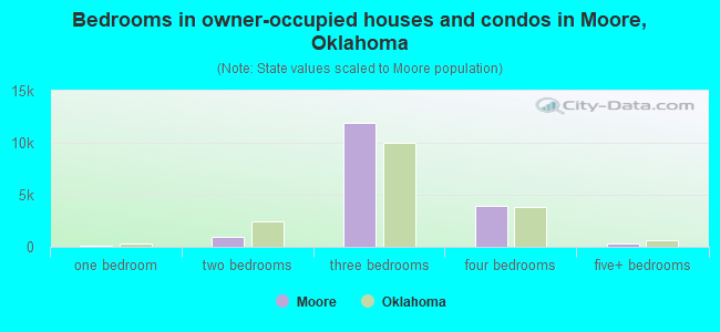 Bedrooms in owner-occupied houses and condos in Moore, Oklahoma