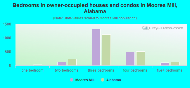 Bedrooms in owner-occupied houses and condos in Moores Mill, Alabama