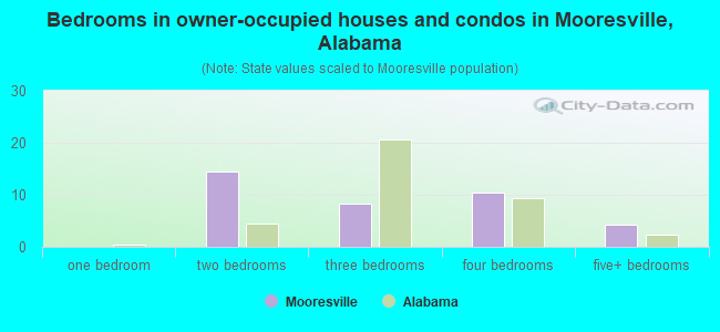 Bedrooms in owner-occupied houses and condos in Mooresville, Alabama