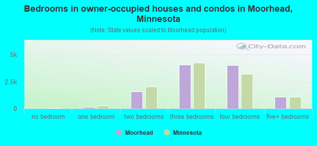 Bedrooms in owner-occupied houses and condos in Moorhead, Minnesota