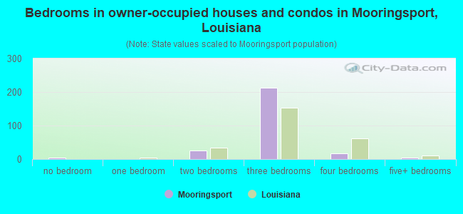 Bedrooms in owner-occupied houses and condos in Mooringsport, Louisiana