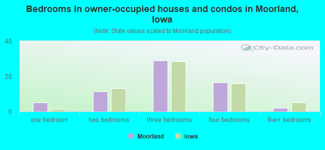 Bedrooms in owner-occupied houses and condos in Moorland, Iowa