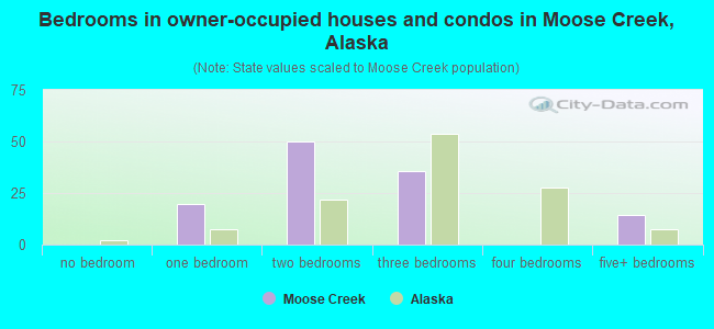 Bedrooms in owner-occupied houses and condos in Moose Creek, Alaska