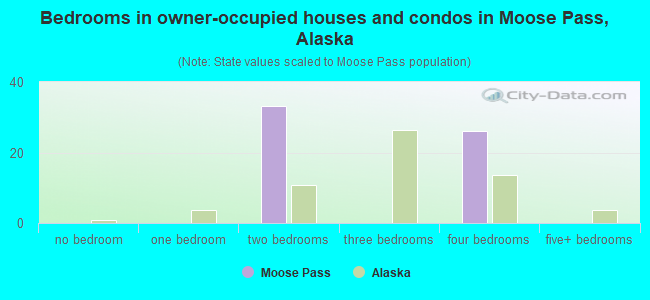 Bedrooms in owner-occupied houses and condos in Moose Pass, Alaska