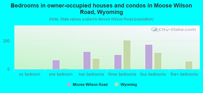 Bedrooms in owner-occupied houses and condos in Moose Wilson Road, Wyoming