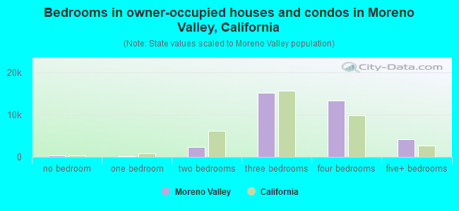 Bedrooms in owner-occupied houses and condos in Moreno Valley, California