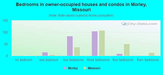 Bedrooms in owner-occupied houses and condos in Morley, Missouri