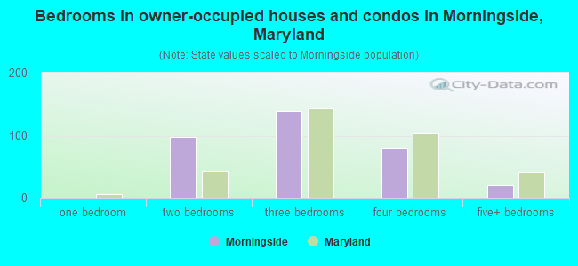 Bedrooms in owner-occupied houses and condos in Morningside, Maryland