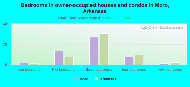 Bedrooms in owner-occupied houses and condos in Moro, Arkansas