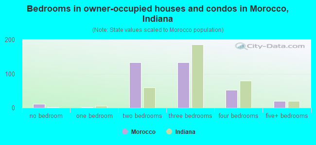 Bedrooms in owner-occupied houses and condos in Morocco, Indiana