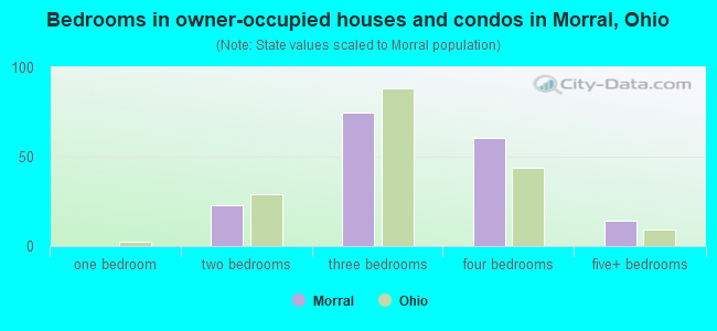 Bedrooms in owner-occupied houses and condos in Morral, Ohio