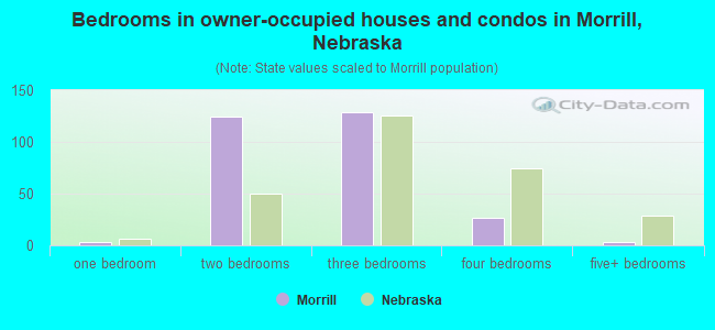 Bedrooms in owner-occupied houses and condos in Morrill, Nebraska