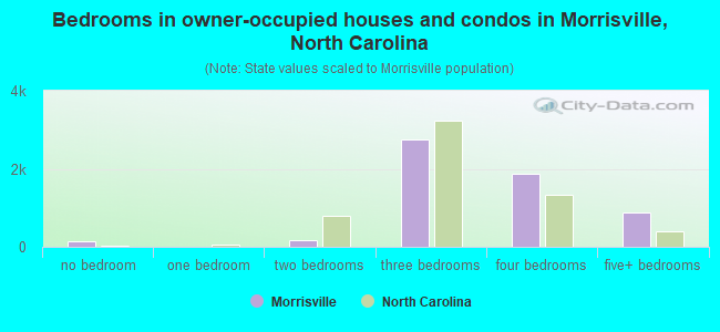 Bedrooms in owner-occupied houses and condos in Morrisville, North Carolina