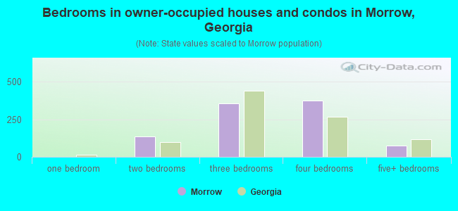 Bedrooms in owner-occupied houses and condos in Morrow, Georgia